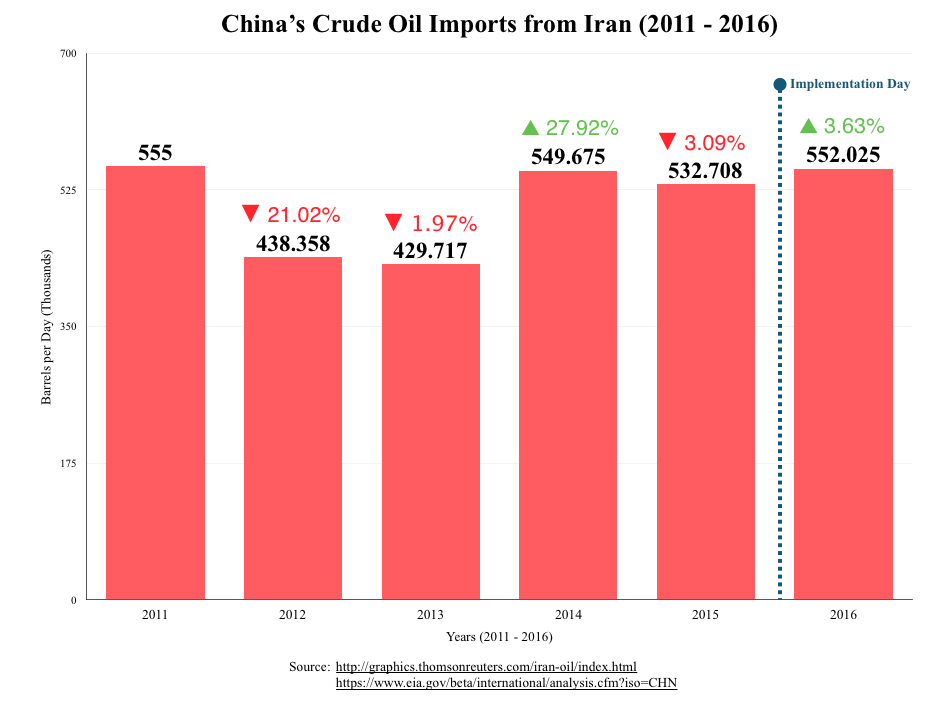 China's Crude Oil Imports from Iran Middle East Institute
